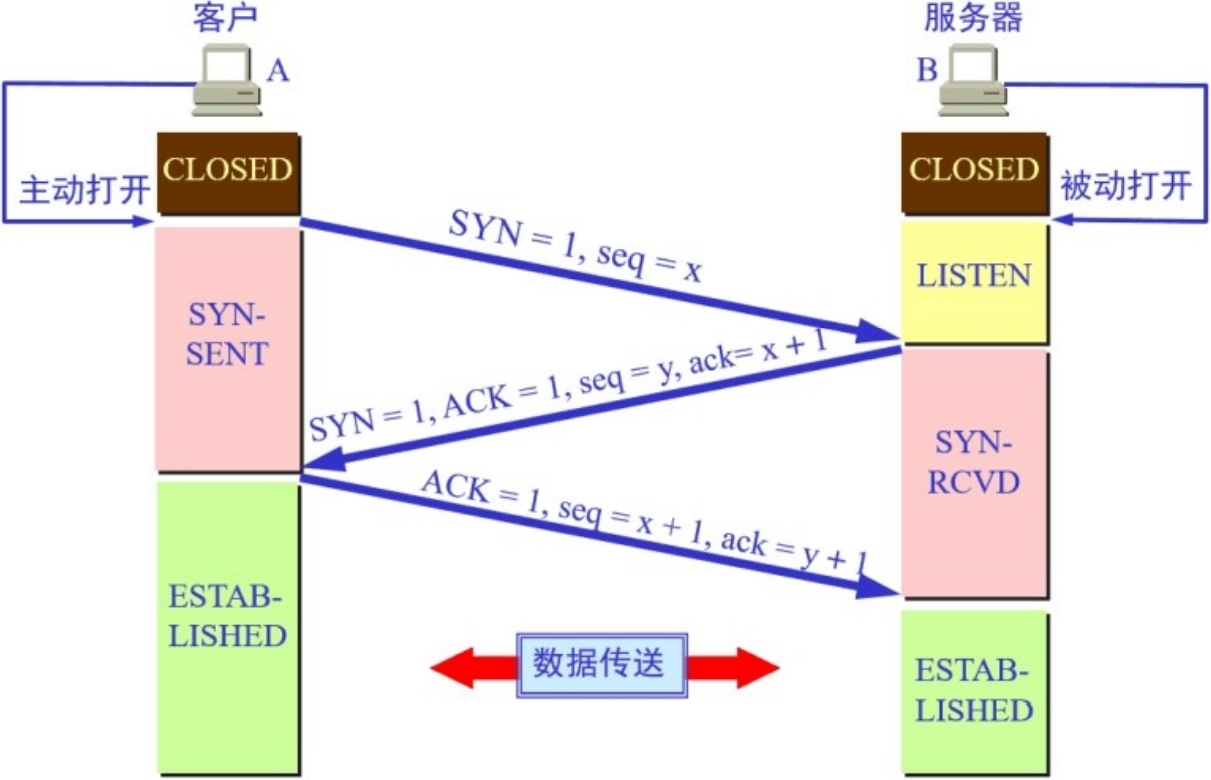 TCP 建立连接的三次握手