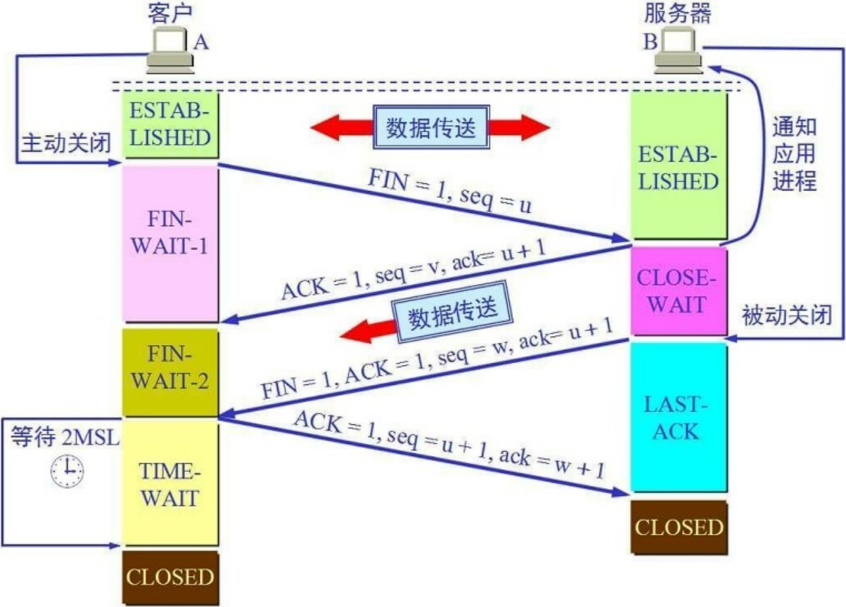 TCP 关闭连接的四次挥手