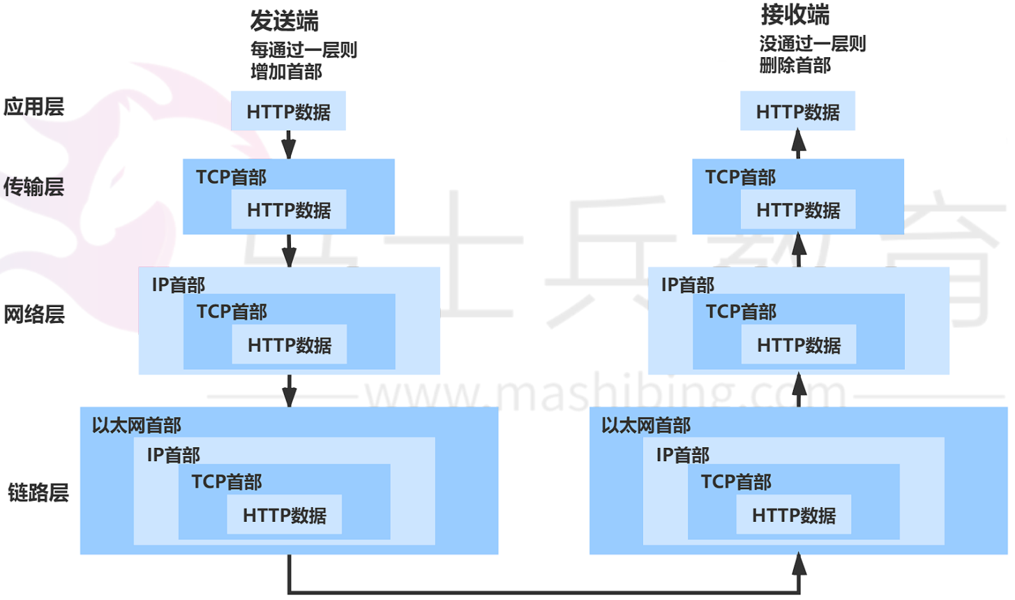 web 应用的通信传输流