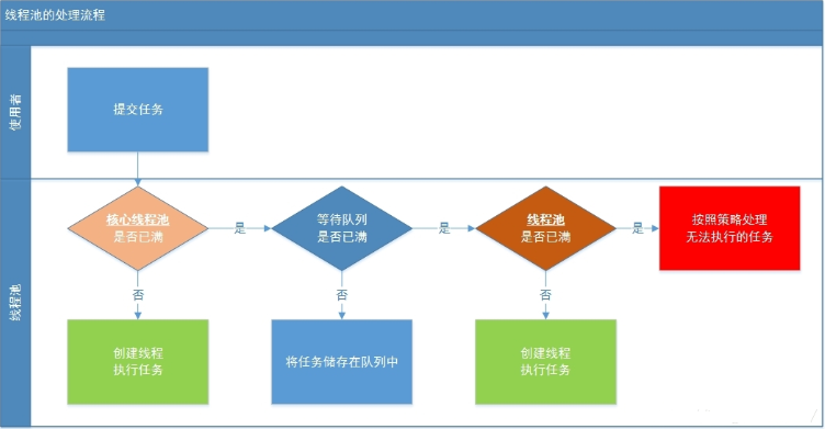 Java 线程池处理流程