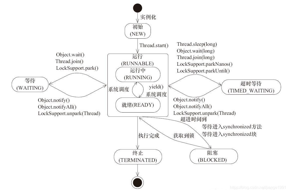 Java 线程状态图